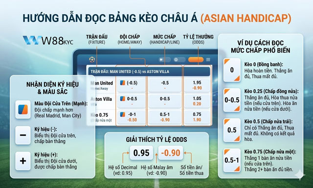 Hướng dẫn cách đọc bảng tỷ lệ kèo Châu Á tại W88 FireJobs